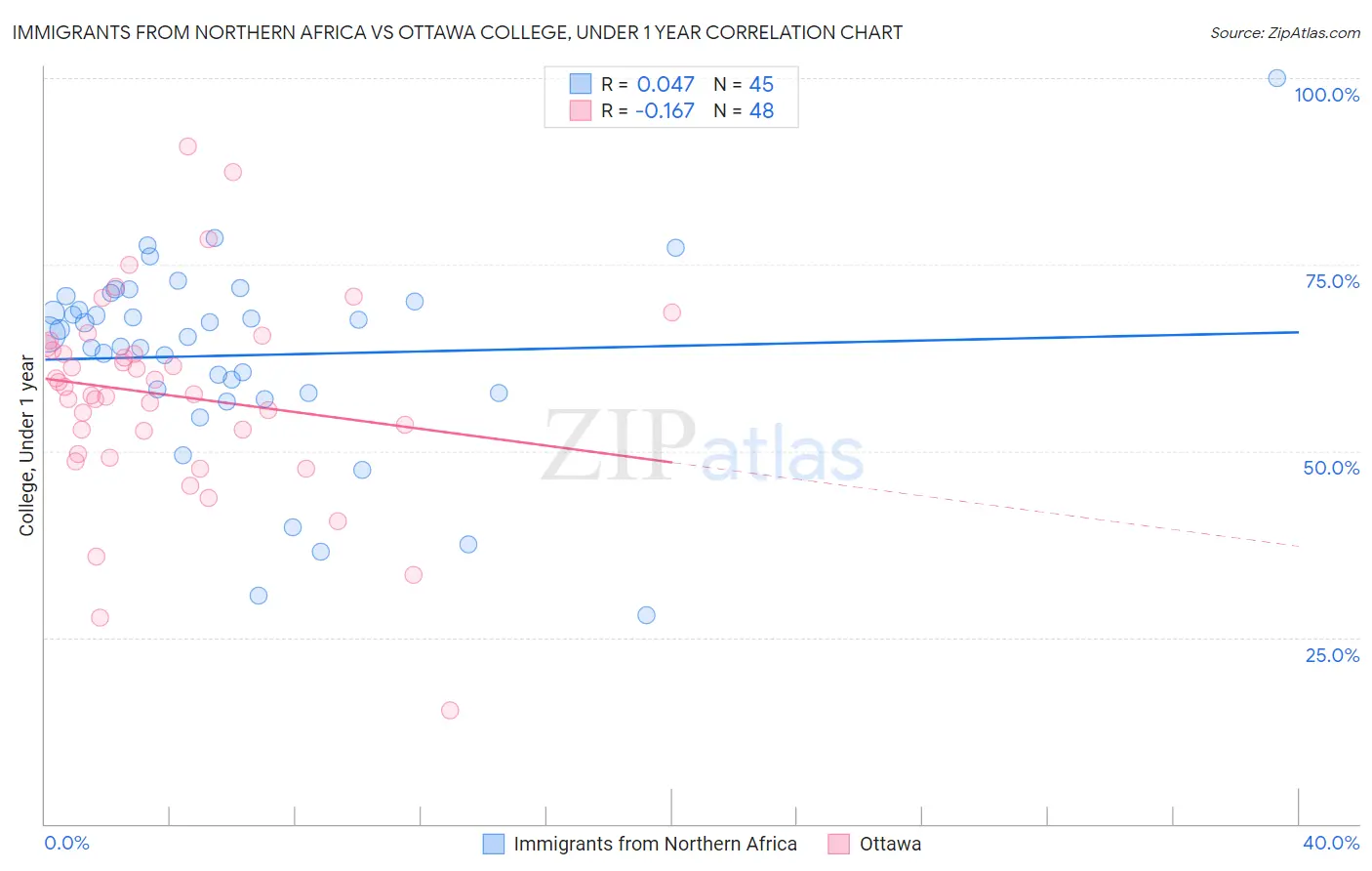 Immigrants from Northern Africa vs Ottawa College, Under 1 year