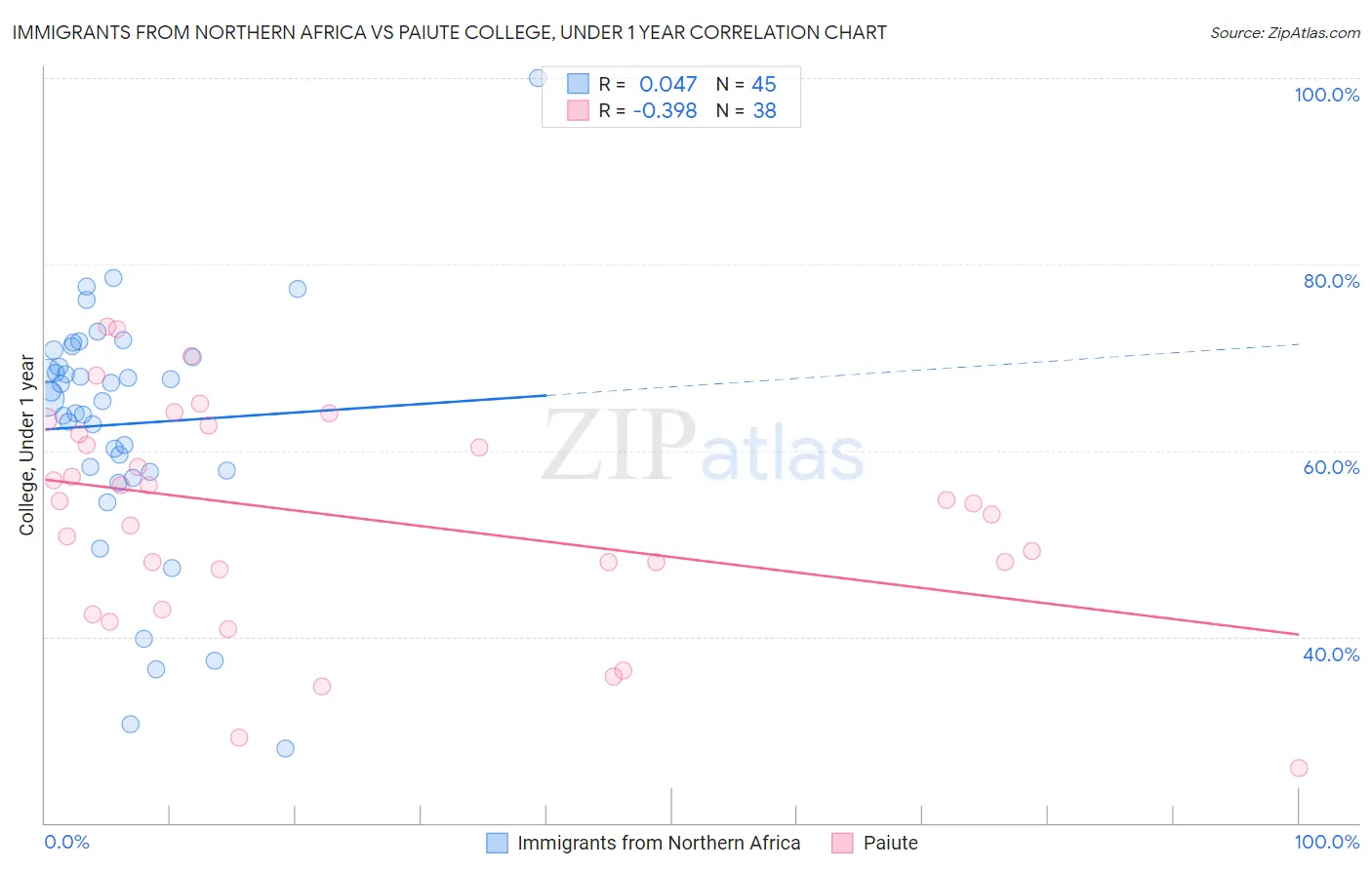 Immigrants from Northern Africa vs Paiute College, Under 1 year