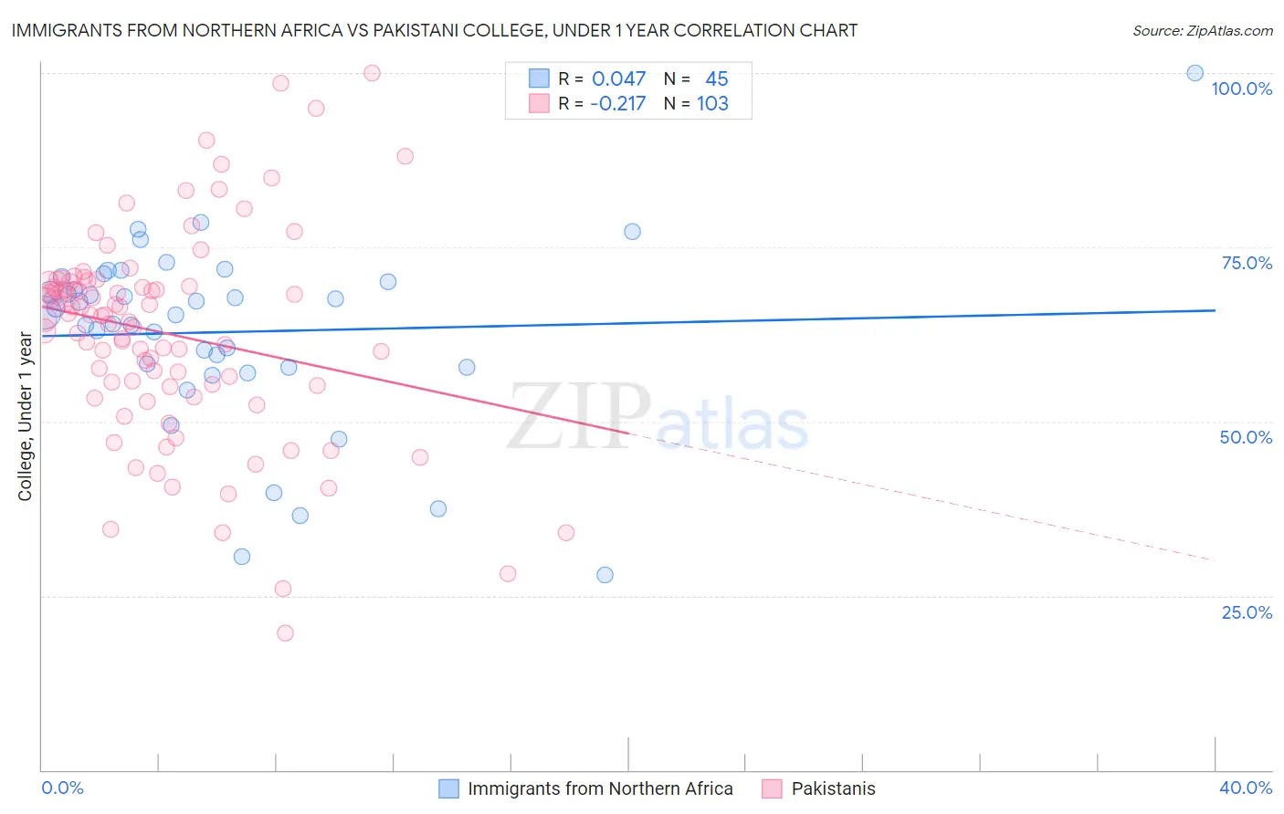 Immigrants from Northern Africa vs Pakistani College, Under 1 year