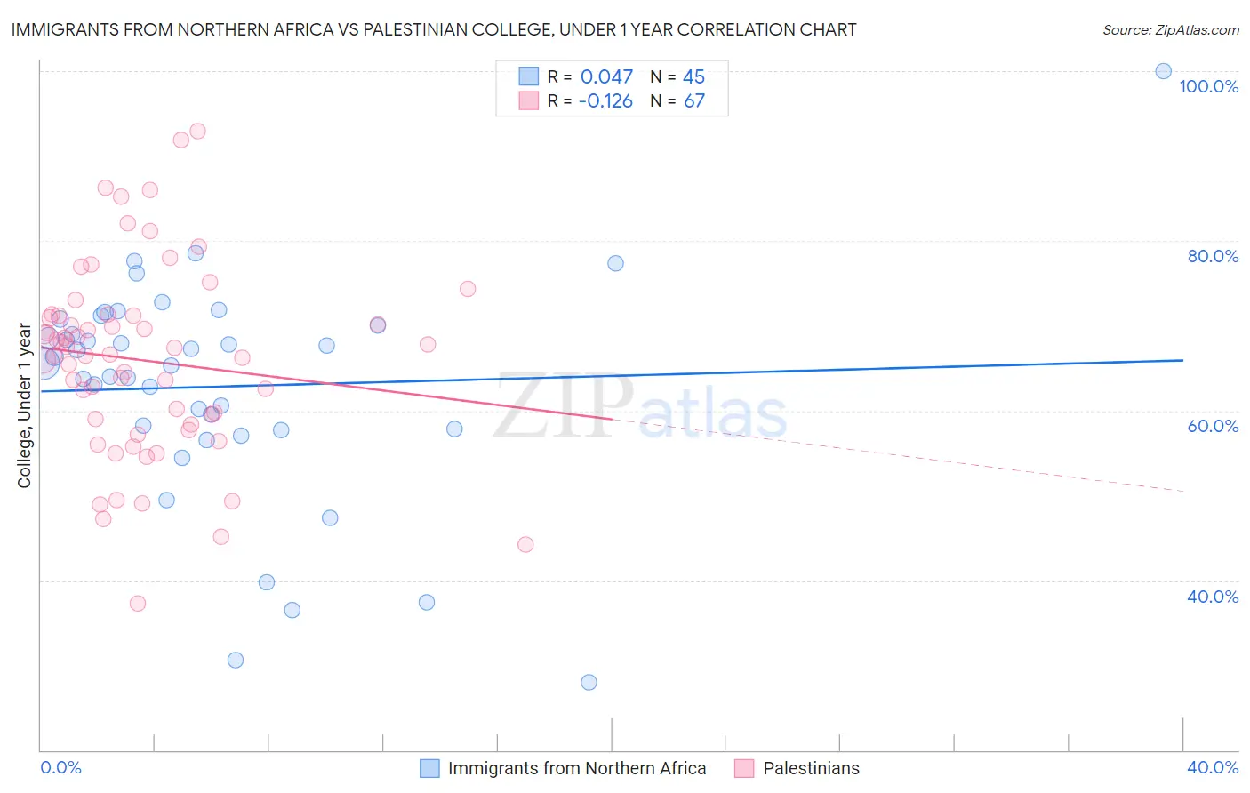Immigrants from Northern Africa vs Palestinian College, Under 1 year