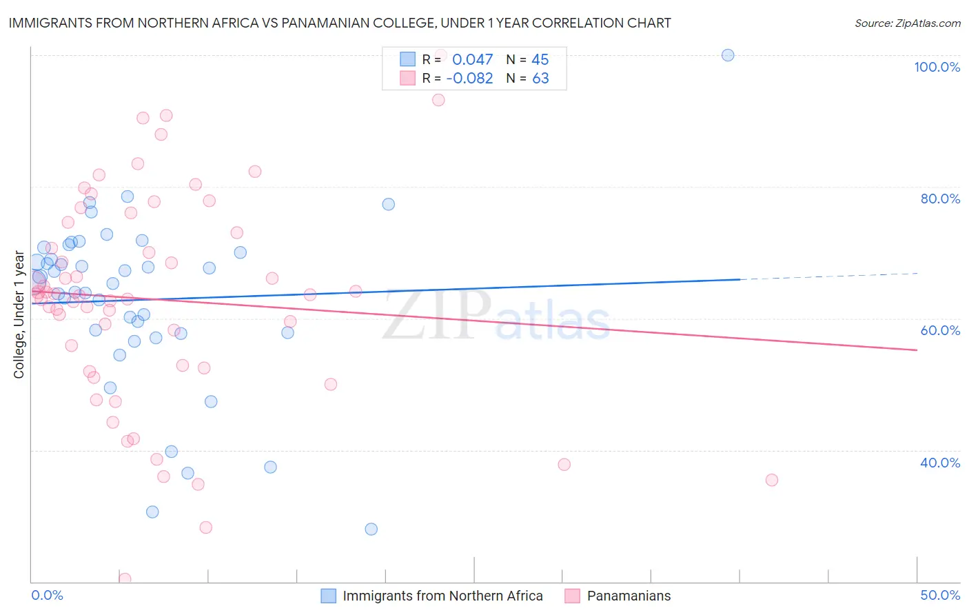 Immigrants from Northern Africa vs Panamanian College, Under 1 year