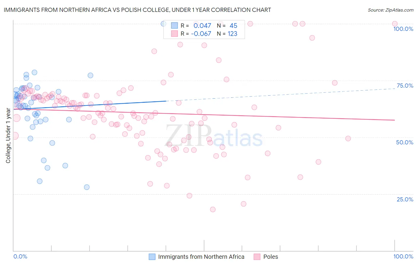 Immigrants from Northern Africa vs Polish College, Under 1 year