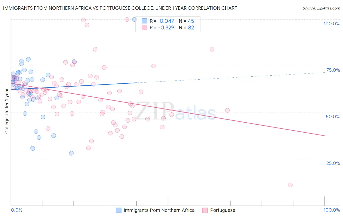 Immigrants from Northern Africa vs Portuguese College, Under 1 year
