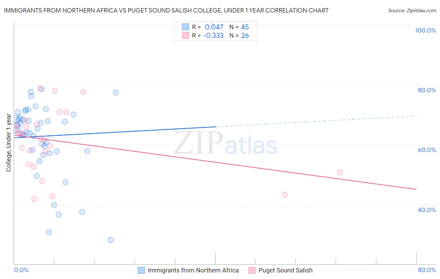 Immigrants from Northern Africa vs Puget Sound Salish College, Under 1 year