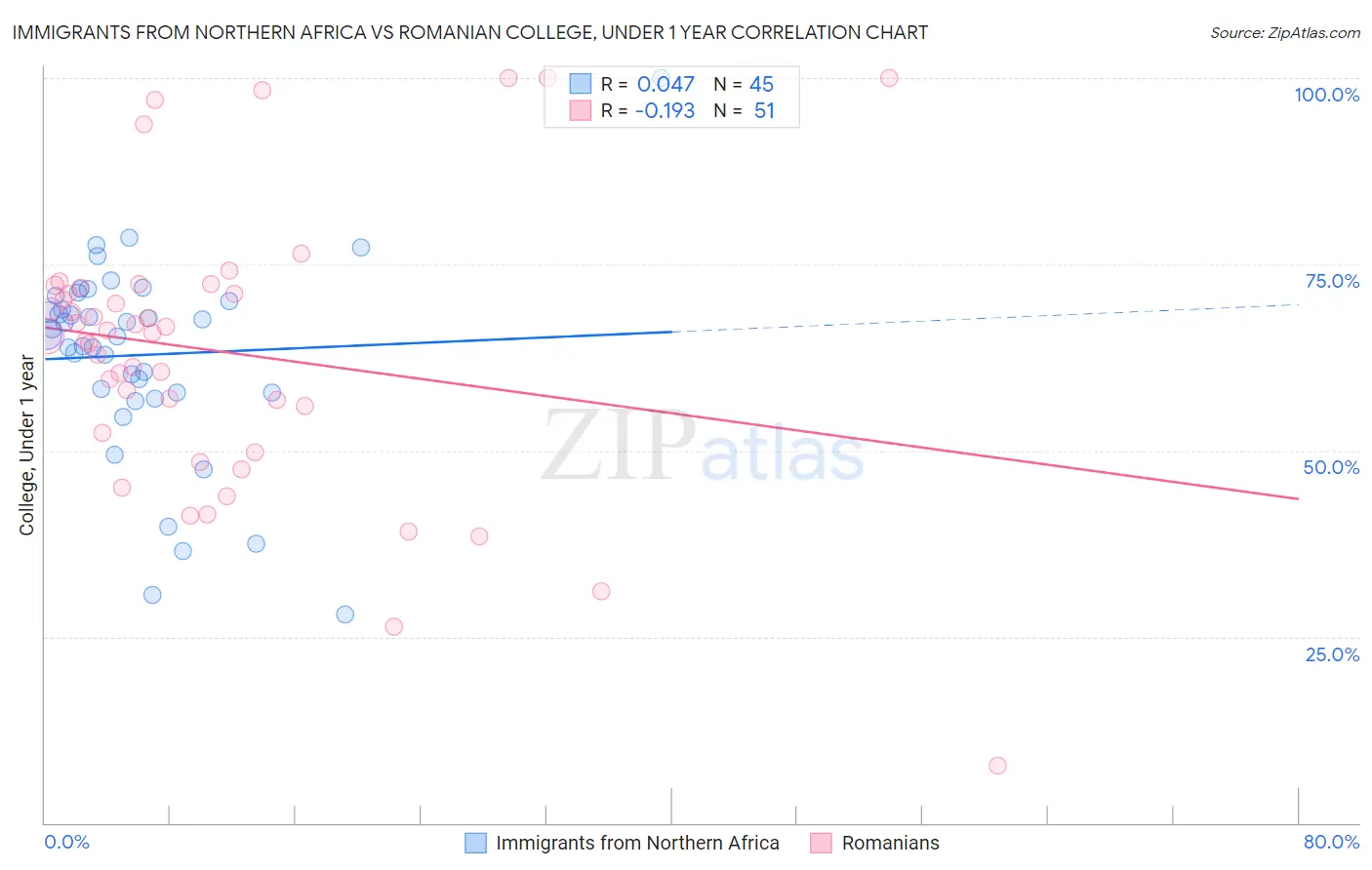 Immigrants from Northern Africa vs Romanian College, Under 1 year