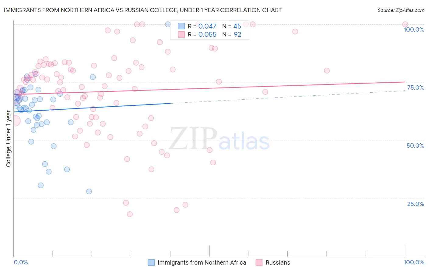 Immigrants from Northern Africa vs Russian College, Under 1 year