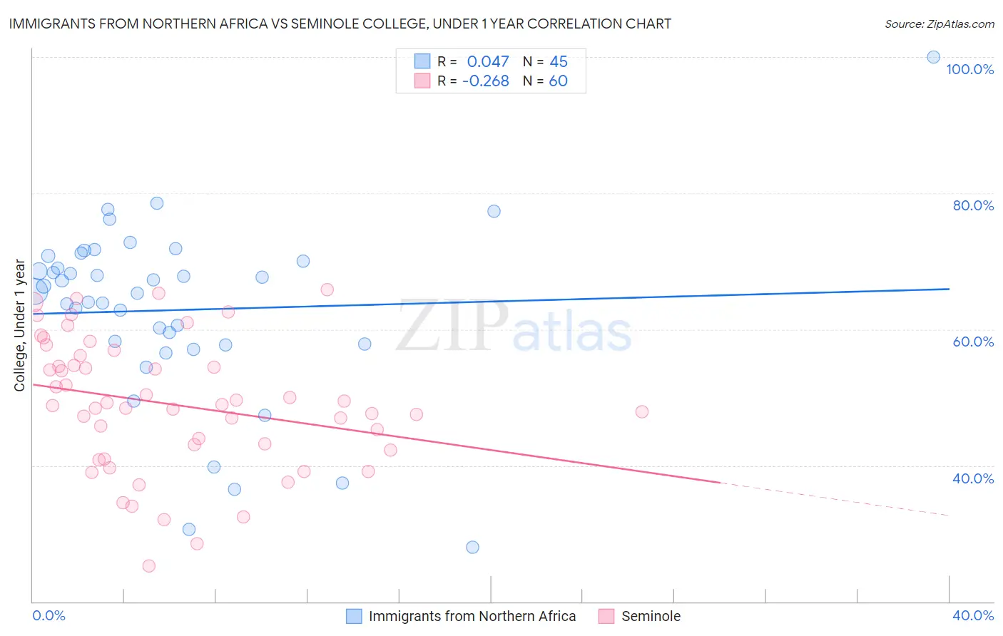 Immigrants from Northern Africa vs Seminole College, Under 1 year