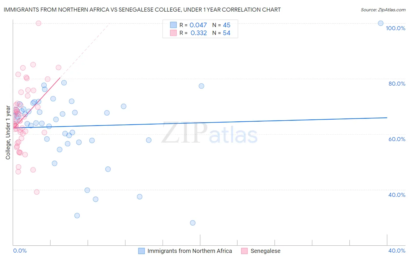 Immigrants from Northern Africa vs Senegalese College, Under 1 year