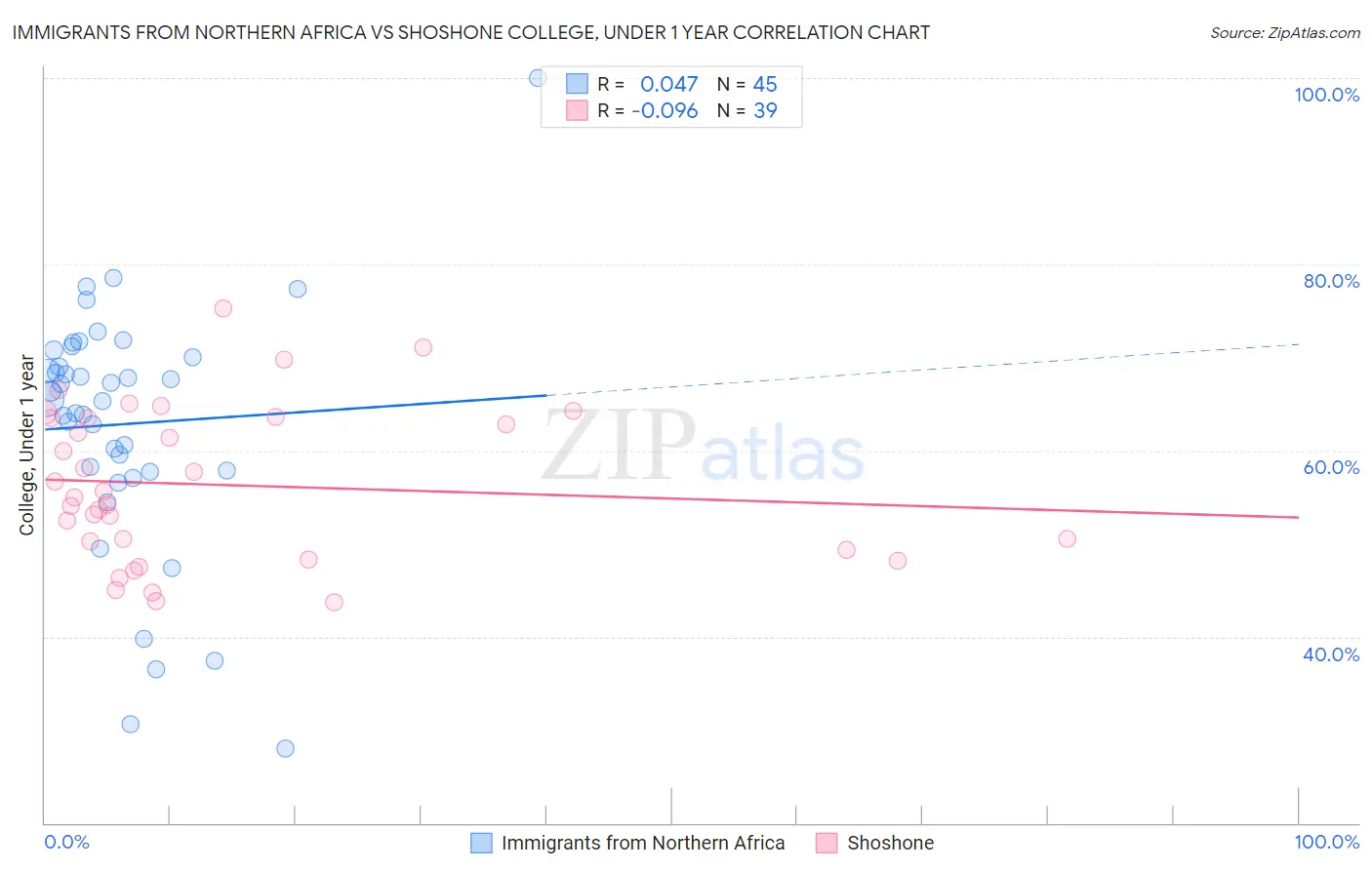 Immigrants from Northern Africa vs Shoshone College, Under 1 year