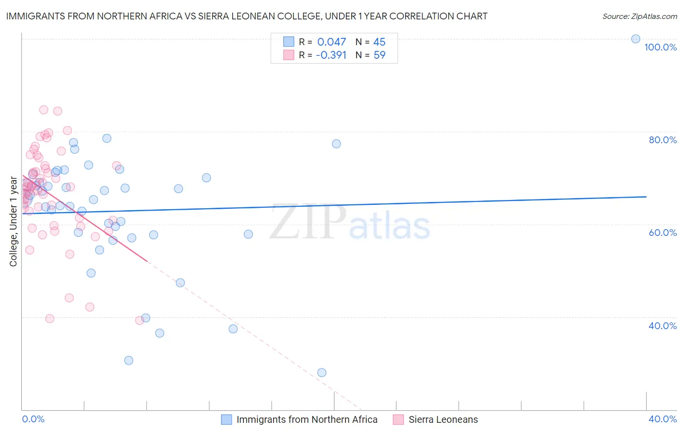 Immigrants from Northern Africa vs Sierra Leonean College, Under 1 year