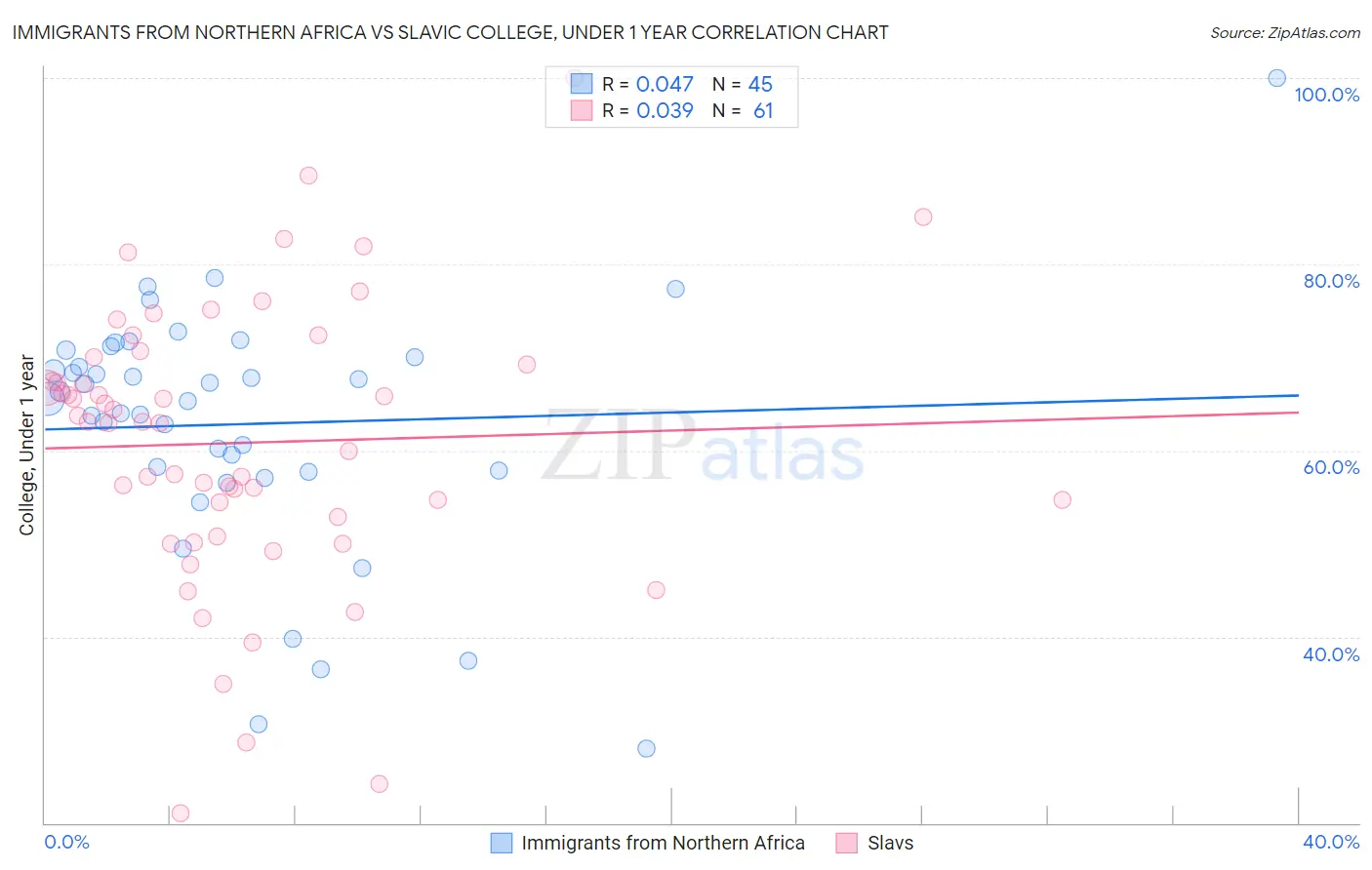 Immigrants from Northern Africa vs Slavic College, Under 1 year