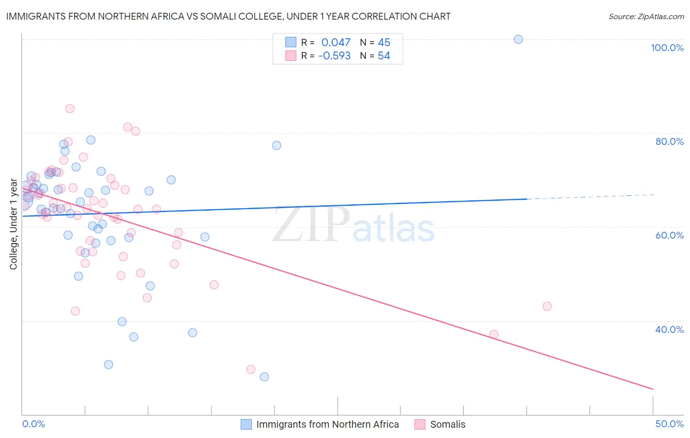 Immigrants from Northern Africa vs Somali College, Under 1 year