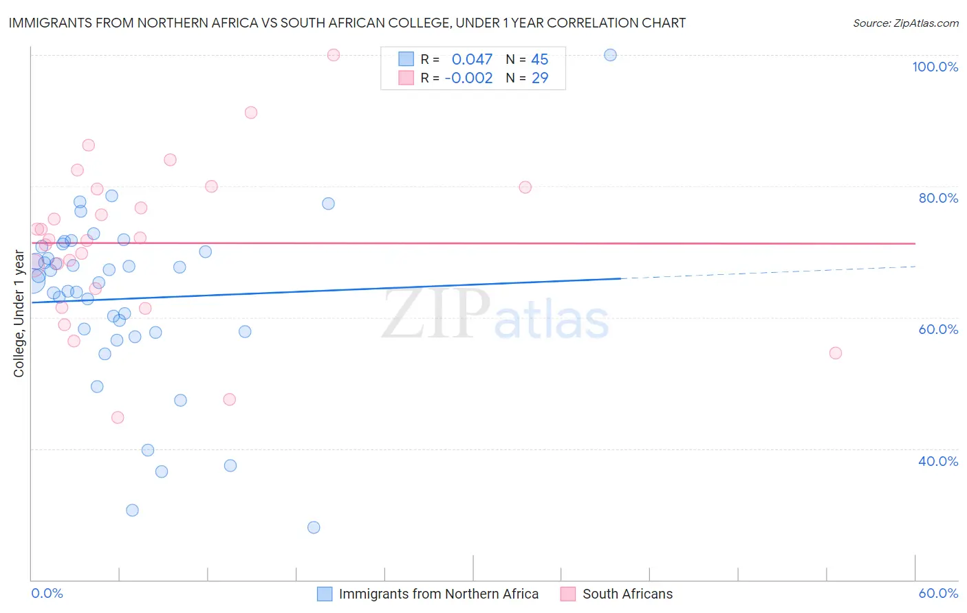 Immigrants from Northern Africa vs South African College, Under 1 year