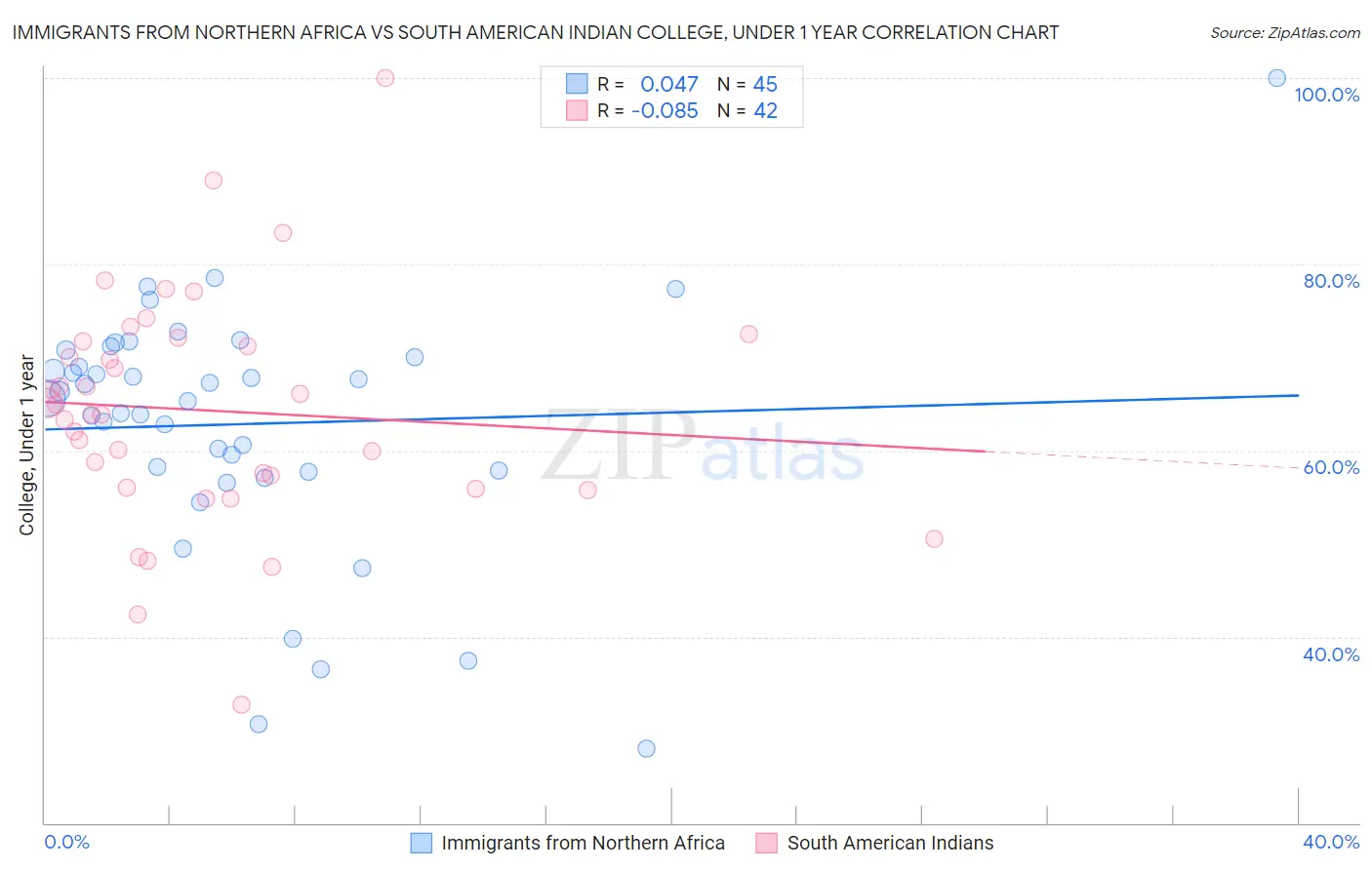 Immigrants from Northern Africa vs South American Indian College, Under 1 year