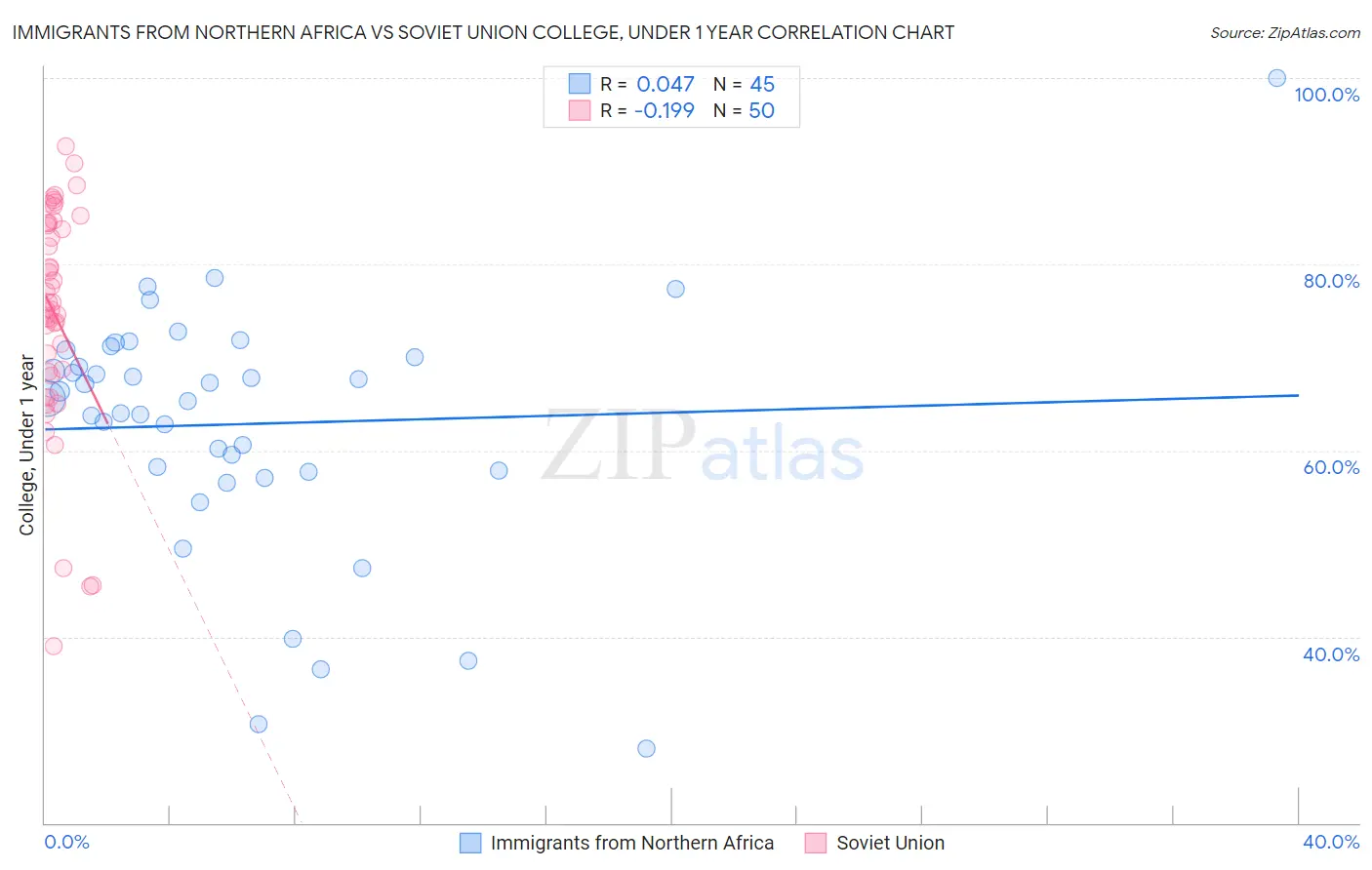 Immigrants from Northern Africa vs Soviet Union College, Under 1 year