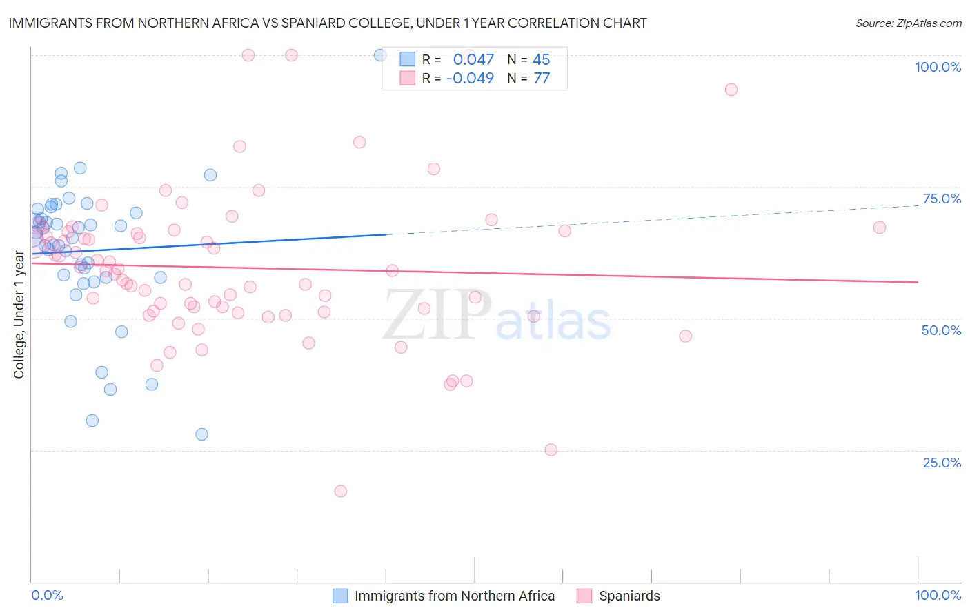 Immigrants from Northern Africa vs Spaniard College, Under 1 year