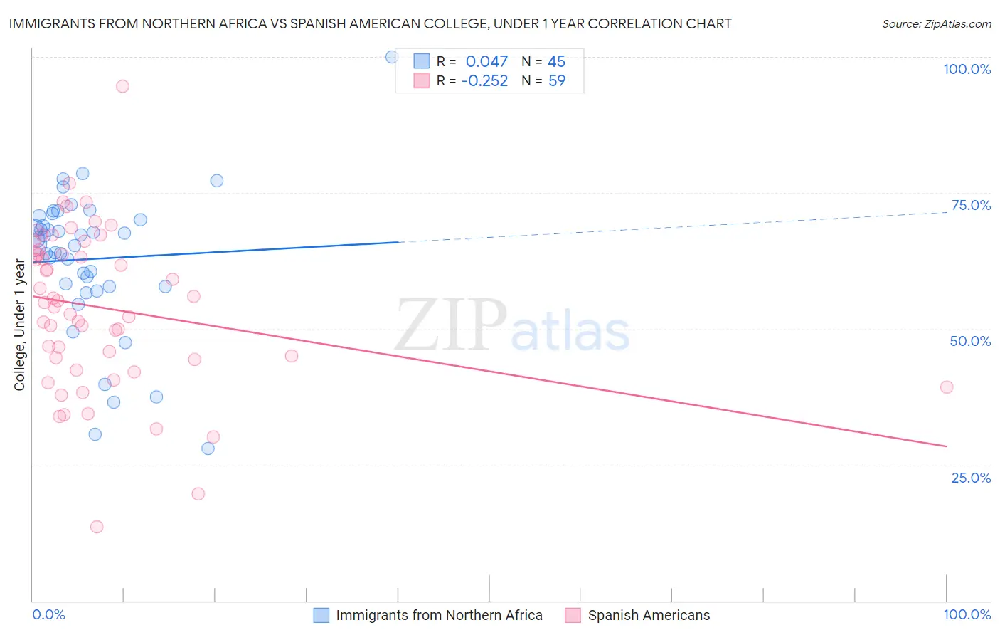 Immigrants from Northern Africa vs Spanish American College, Under 1 year