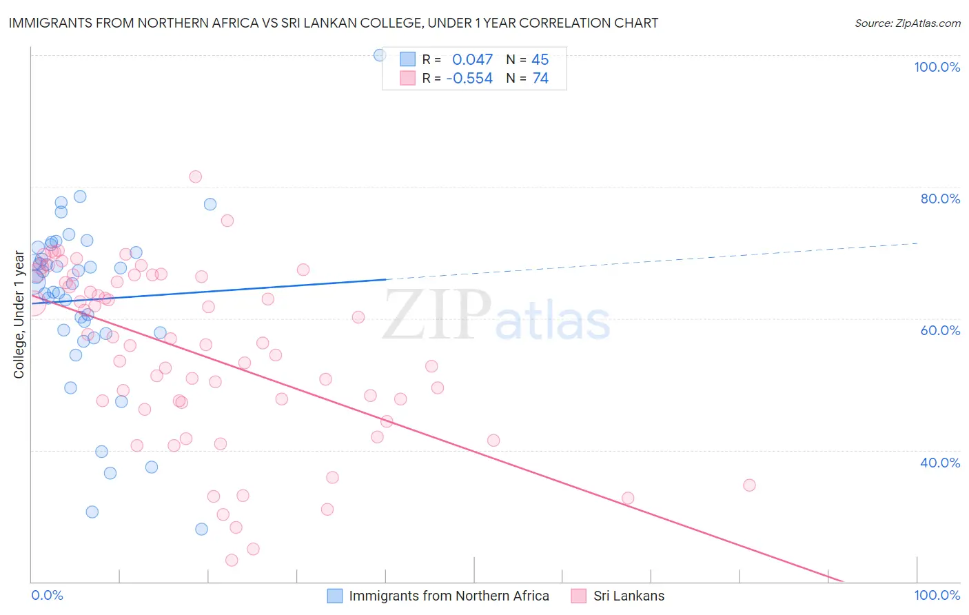 Immigrants from Northern Africa vs Sri Lankan College, Under 1 year