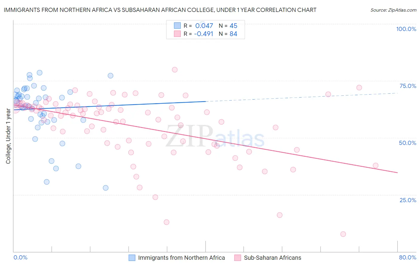 Immigrants from Northern Africa vs Subsaharan African College, Under 1 year