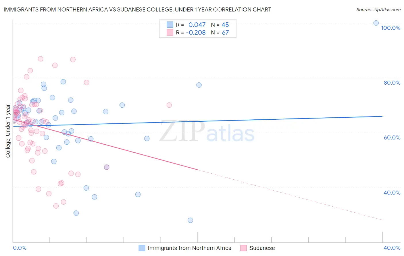 Immigrants from Northern Africa vs Sudanese College, Under 1 year