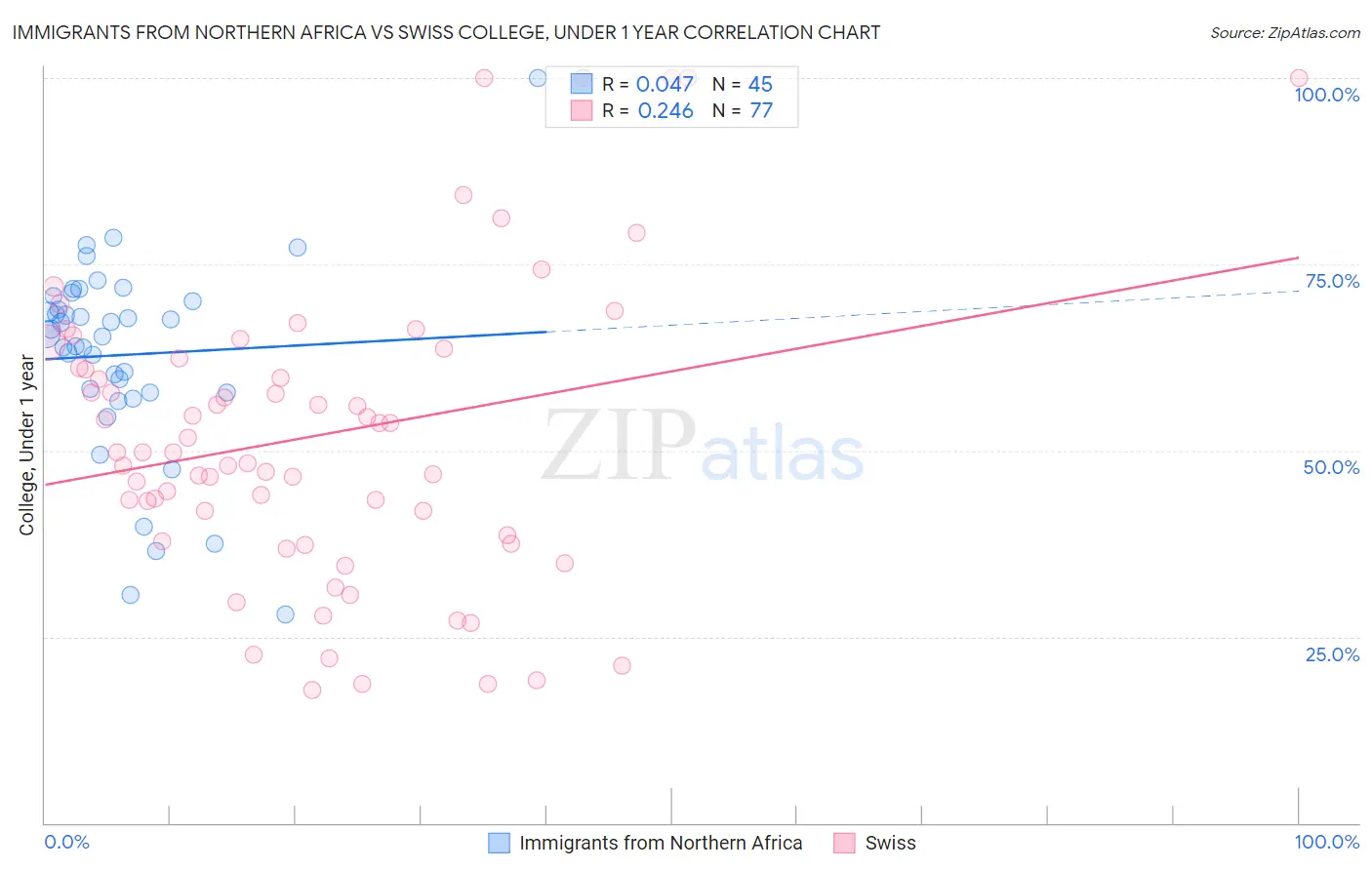 Immigrants from Northern Africa vs Swiss College, Under 1 year