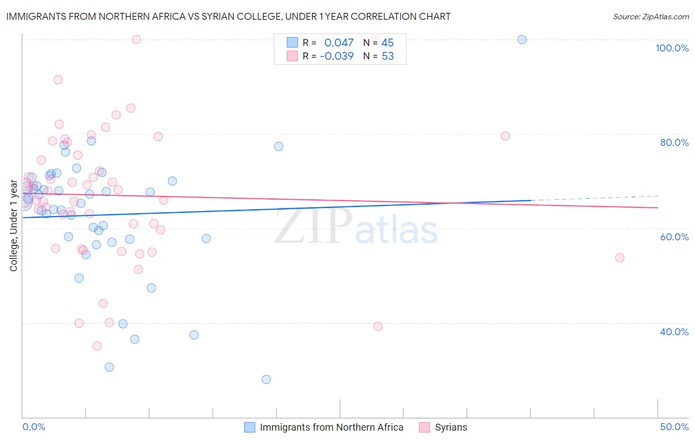 Immigrants from Northern Africa vs Syrian College, Under 1 year