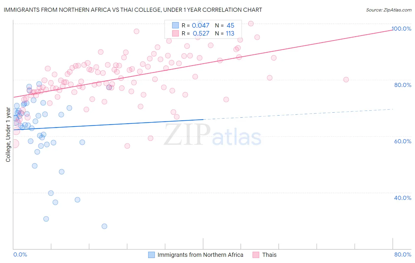 Immigrants from Northern Africa vs Thai College, Under 1 year