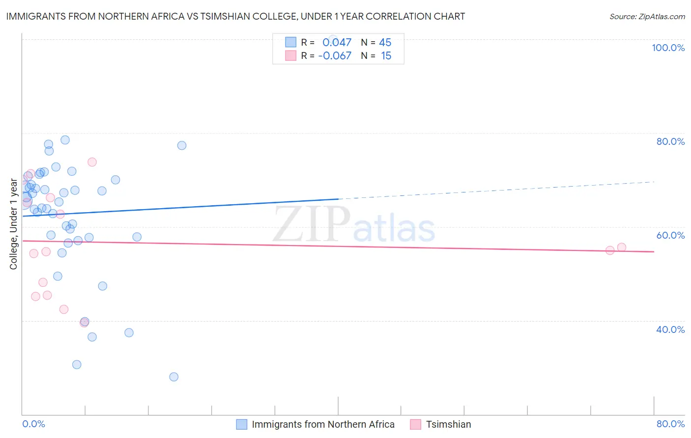 Immigrants from Northern Africa vs Tsimshian College, Under 1 year