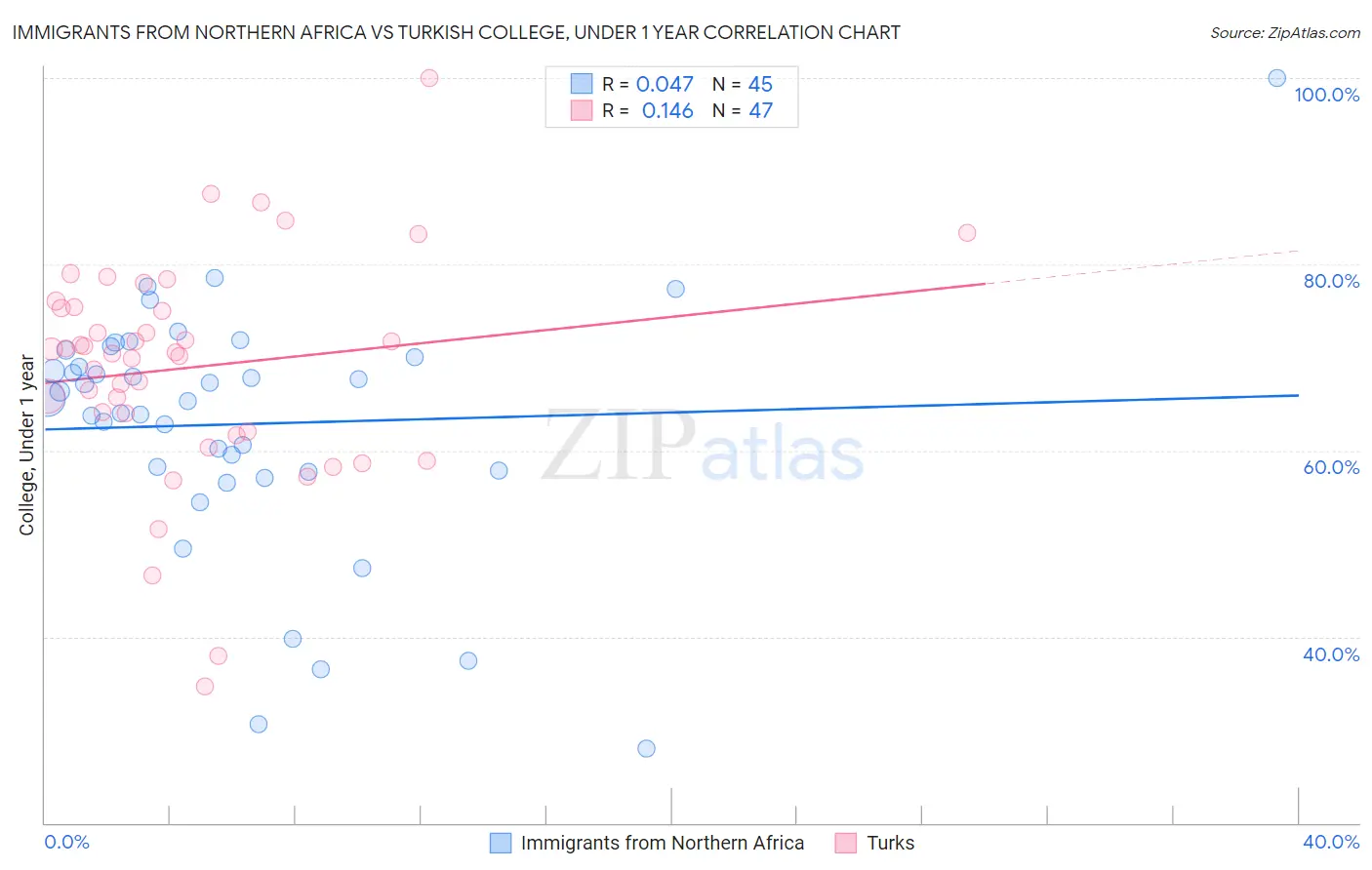 Immigrants from Northern Africa vs Turkish College, Under 1 year