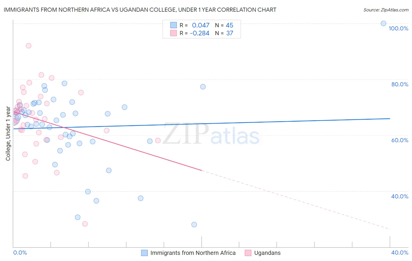 Immigrants from Northern Africa vs Ugandan College, Under 1 year