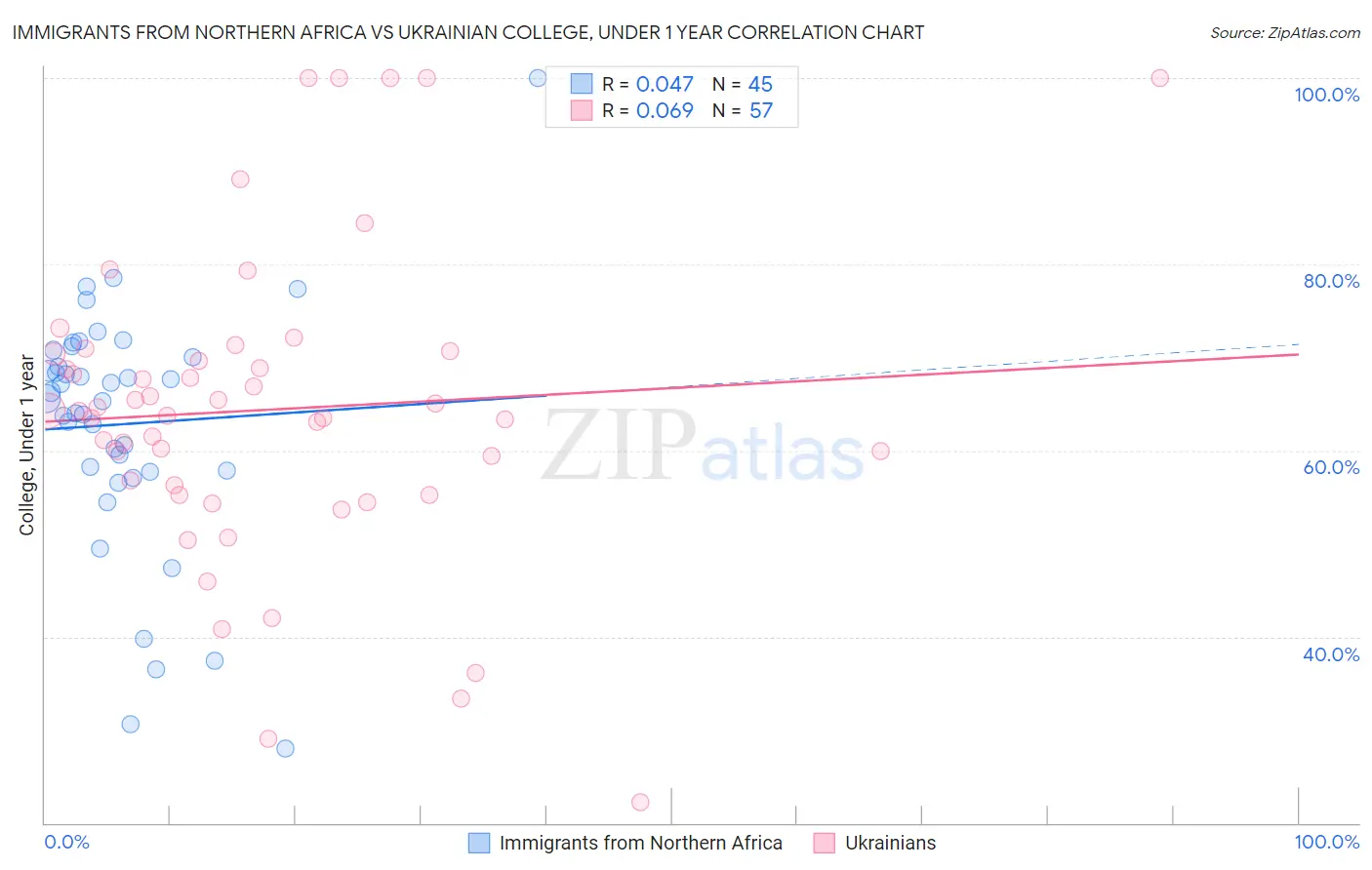 Immigrants from Northern Africa vs Ukrainian College, Under 1 year