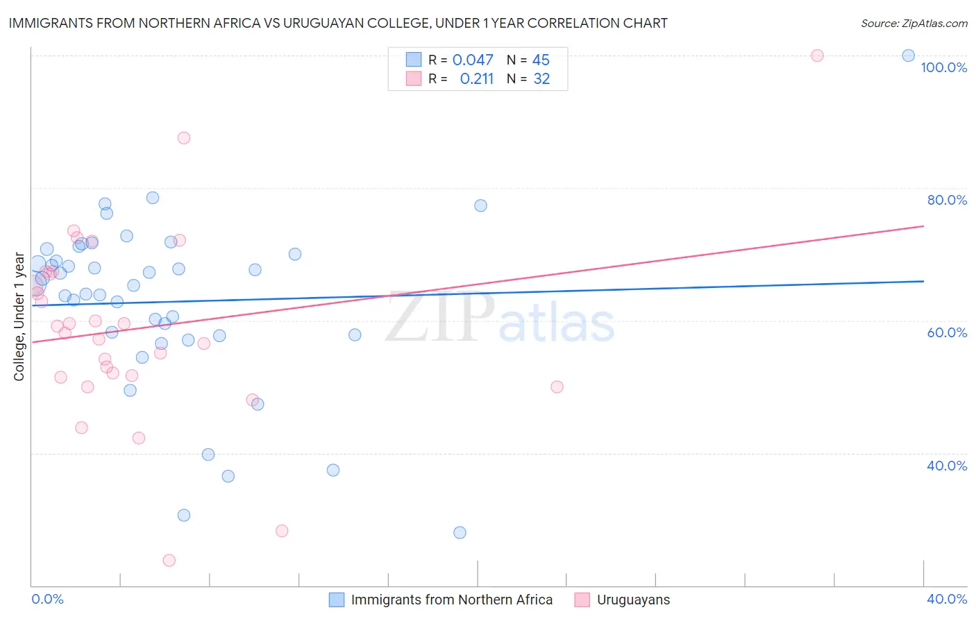 Immigrants from Northern Africa vs Uruguayan College, Under 1 year