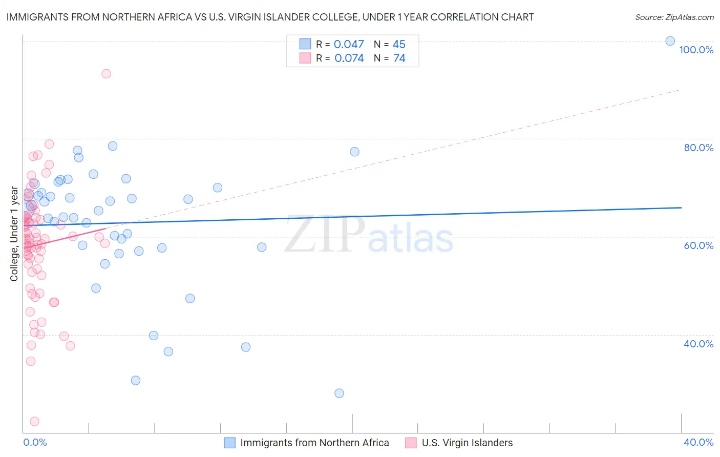 Immigrants from Northern Africa vs U.S. Virgin Islander College, Under 1 year