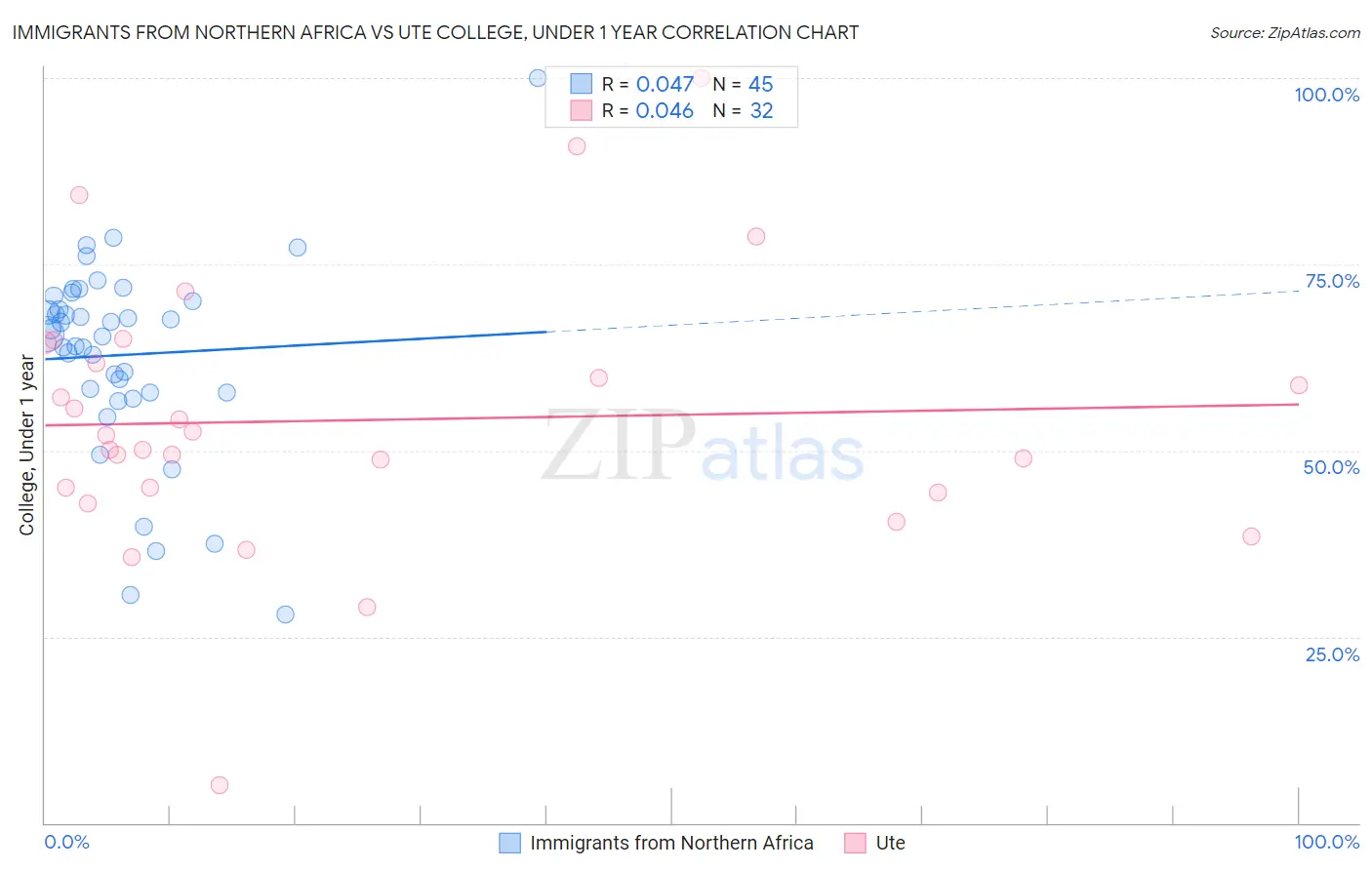 Immigrants from Northern Africa vs Ute College, Under 1 year