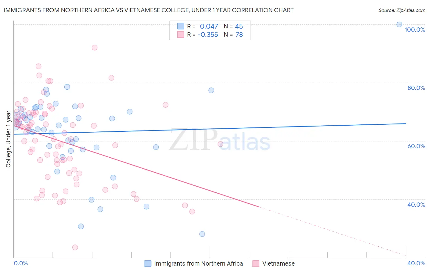 Immigrants from Northern Africa vs Vietnamese College, Under 1 year