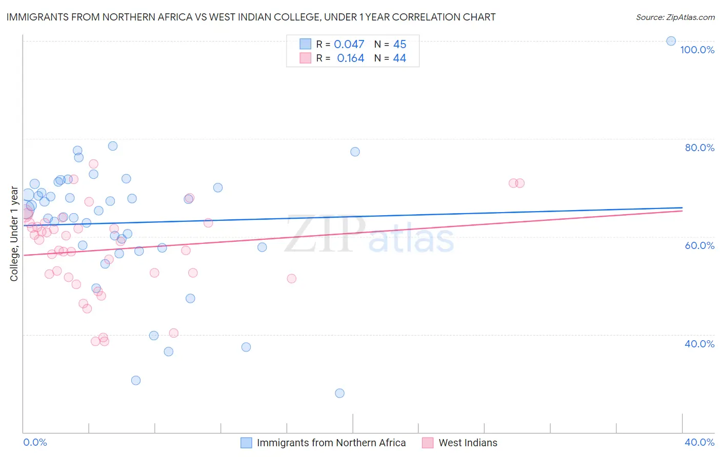 Immigrants from Northern Africa vs West Indian College, Under 1 year