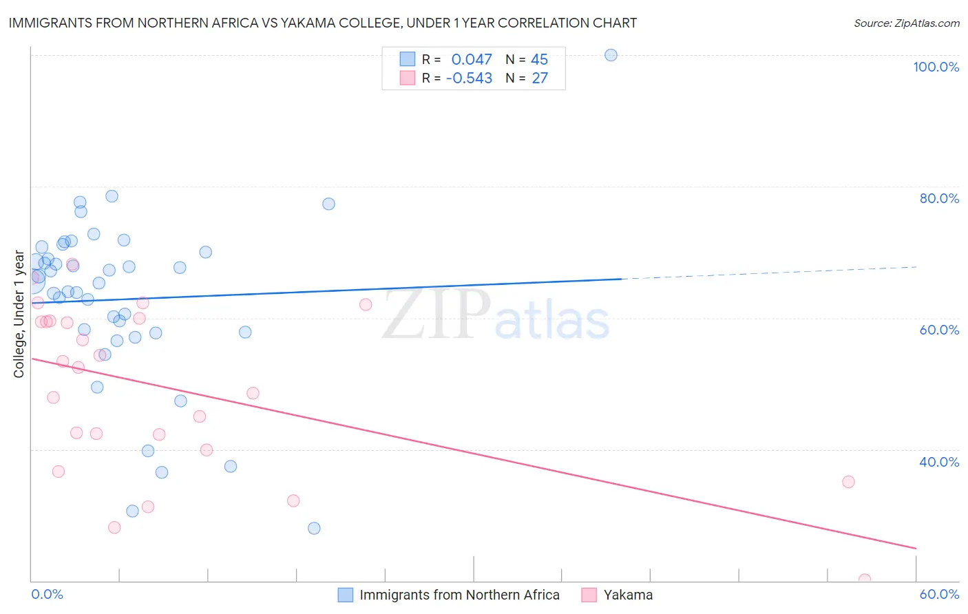 Immigrants from Northern Africa vs Yakama College, Under 1 year