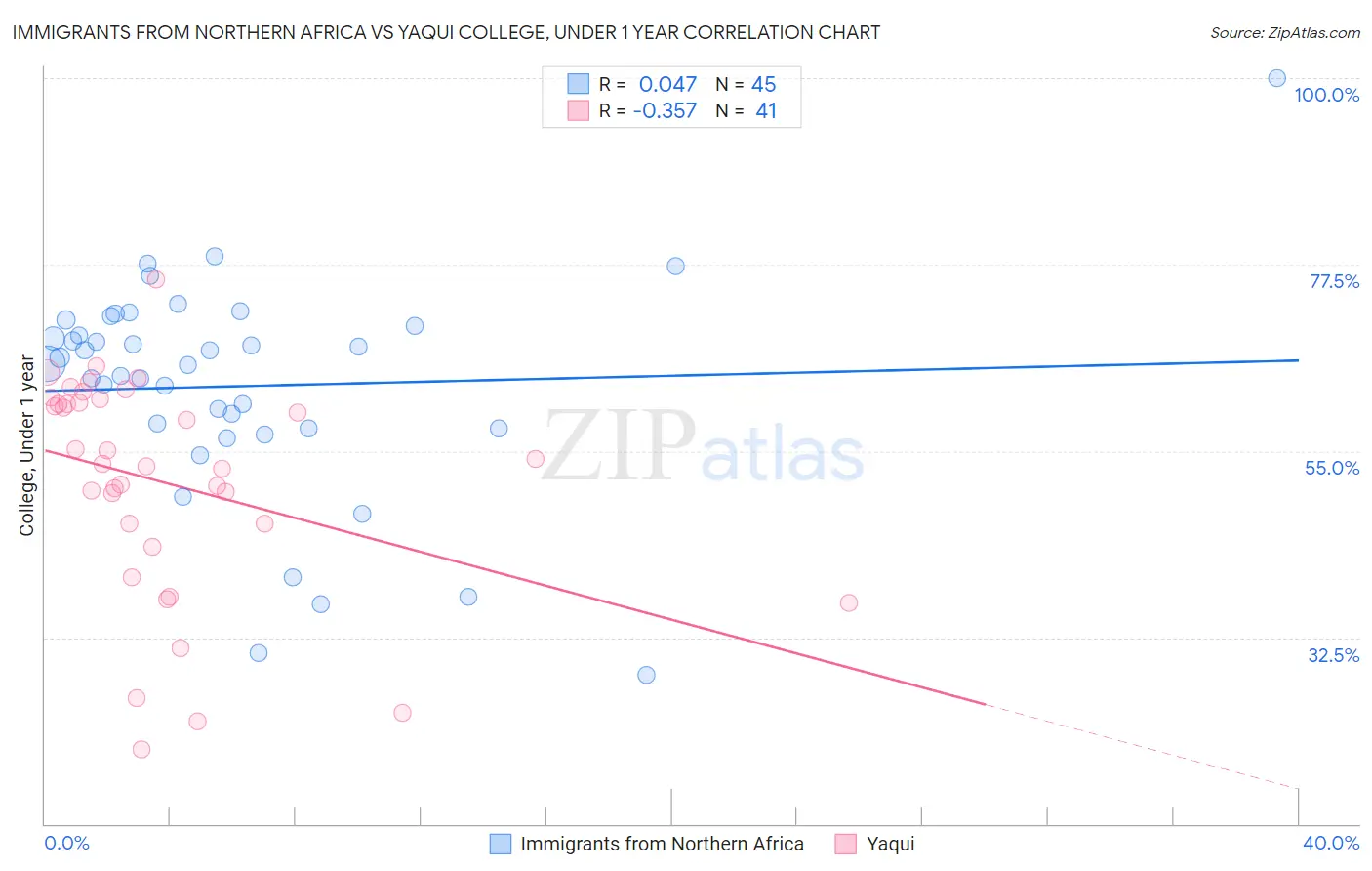 Immigrants from Northern Africa vs Yaqui College, Under 1 year