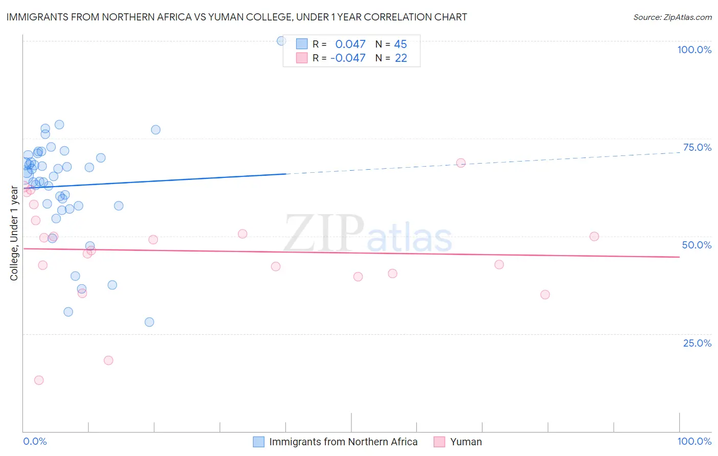 Immigrants from Northern Africa vs Yuman College, Under 1 year