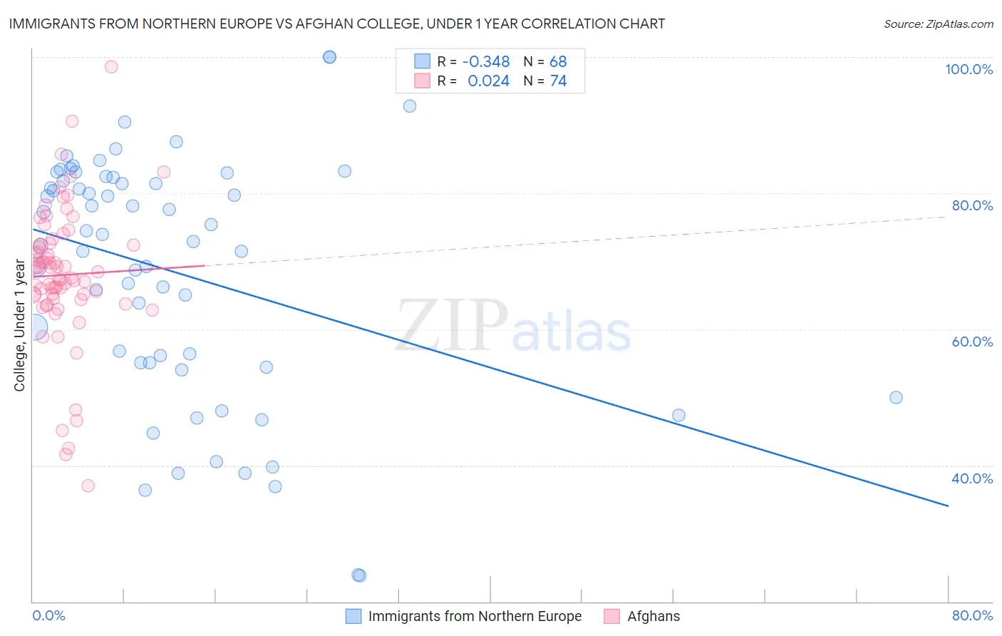 Immigrants from Northern Europe vs Afghan College, Under 1 year