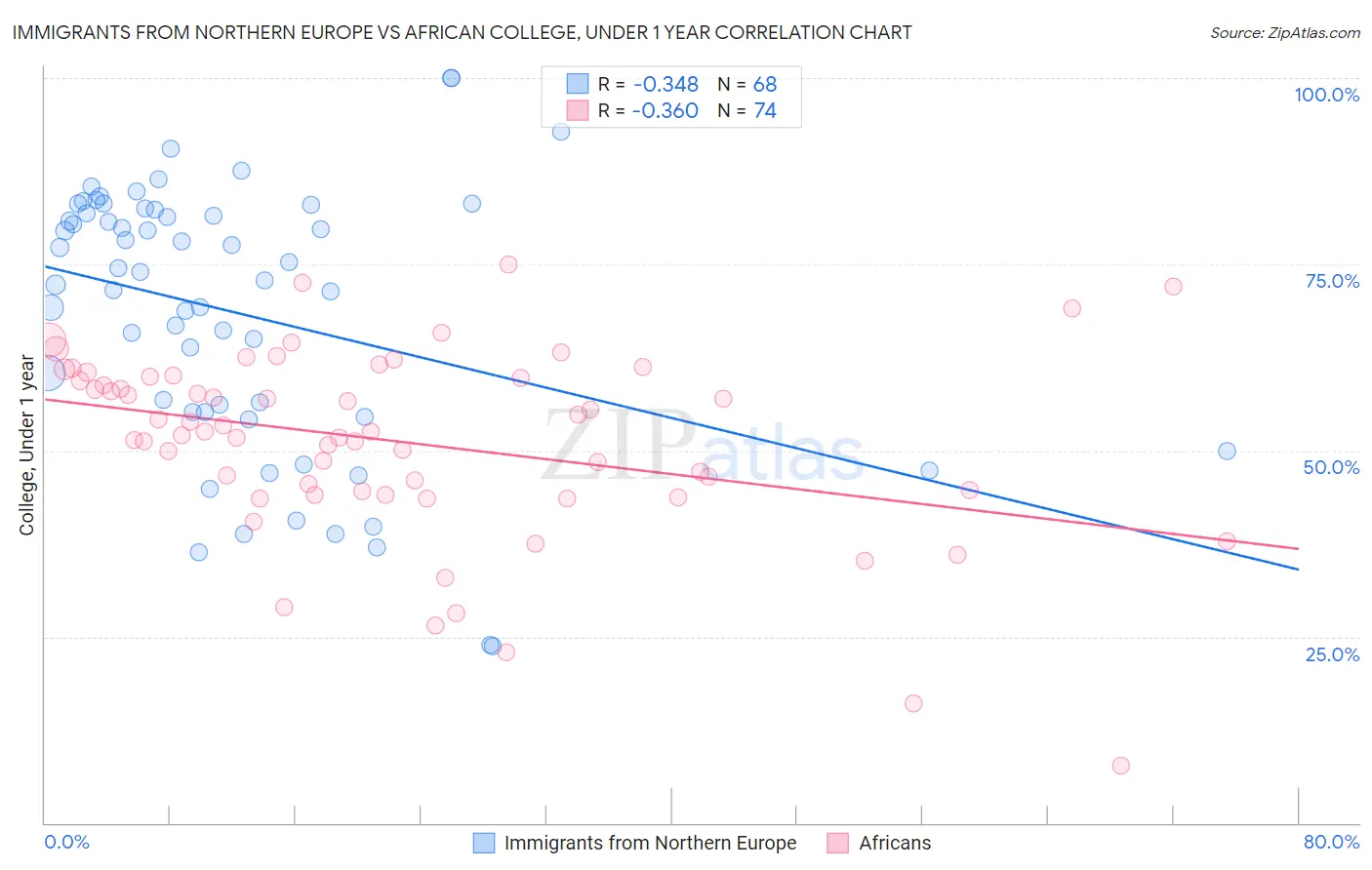 Immigrants from Northern Europe vs African College, Under 1 year