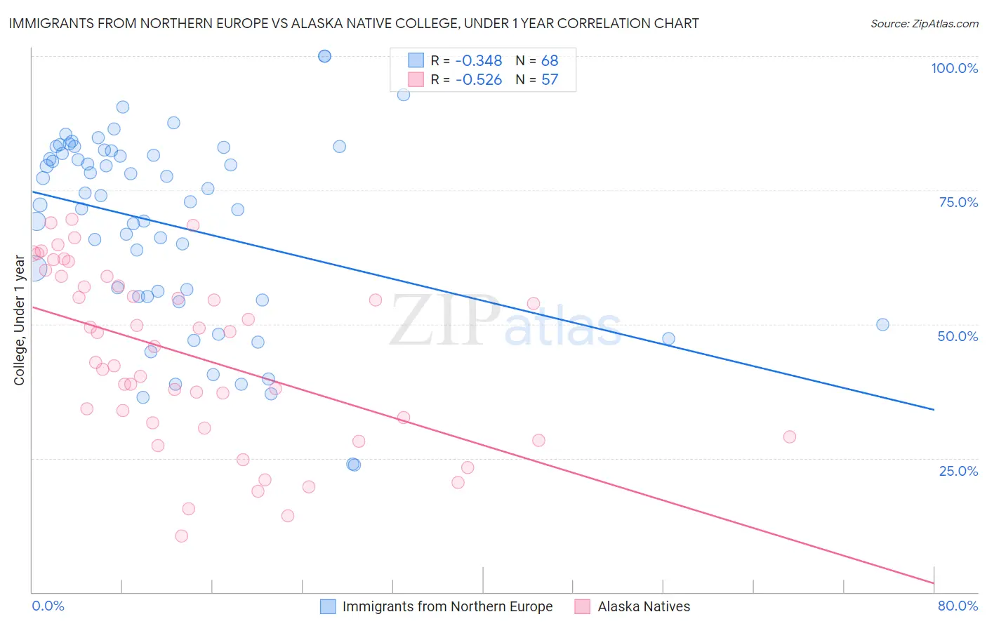 Immigrants from Northern Europe vs Alaska Native College, Under 1 year