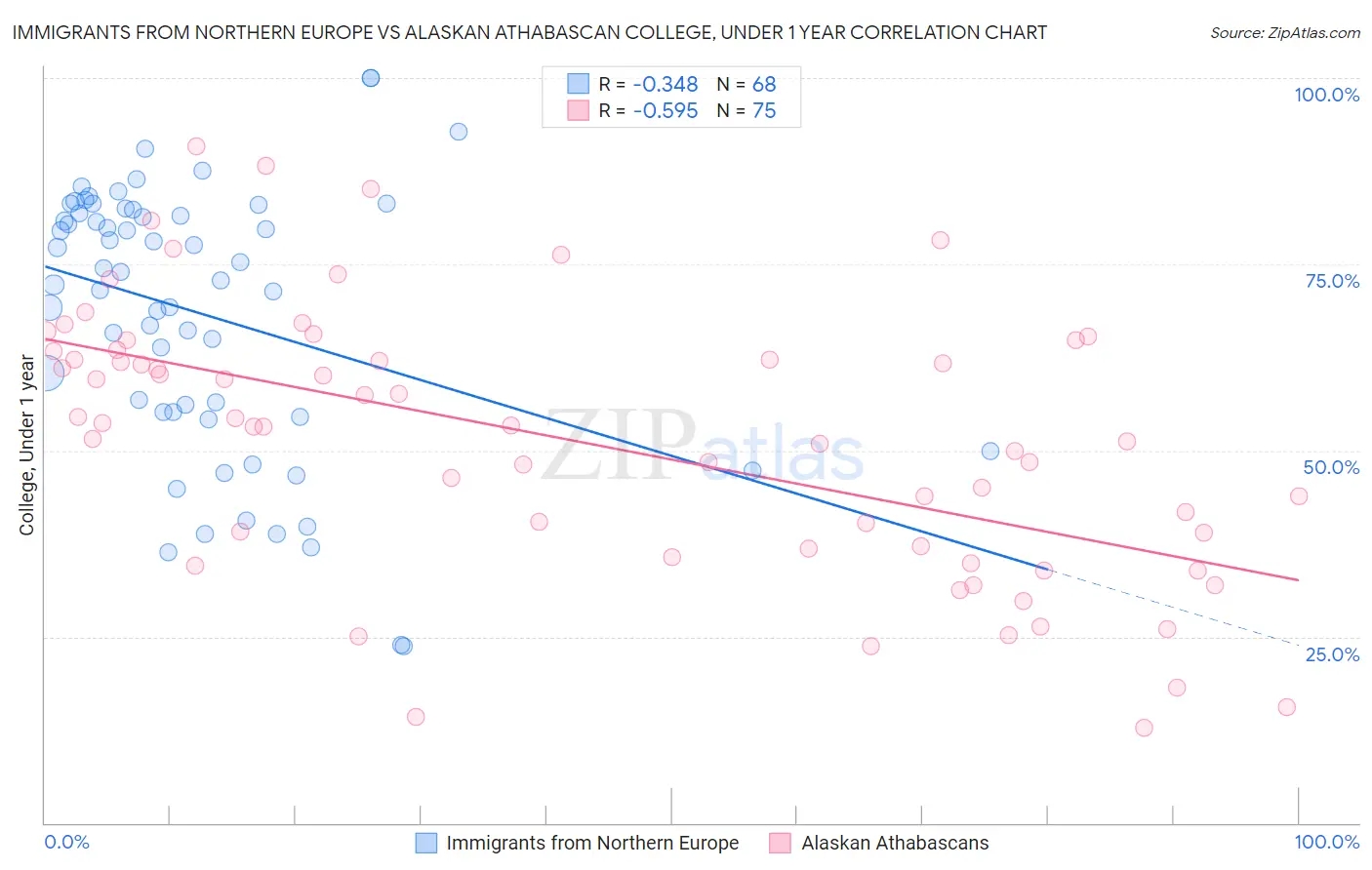Immigrants from Northern Europe vs Alaskan Athabascan College, Under 1 year