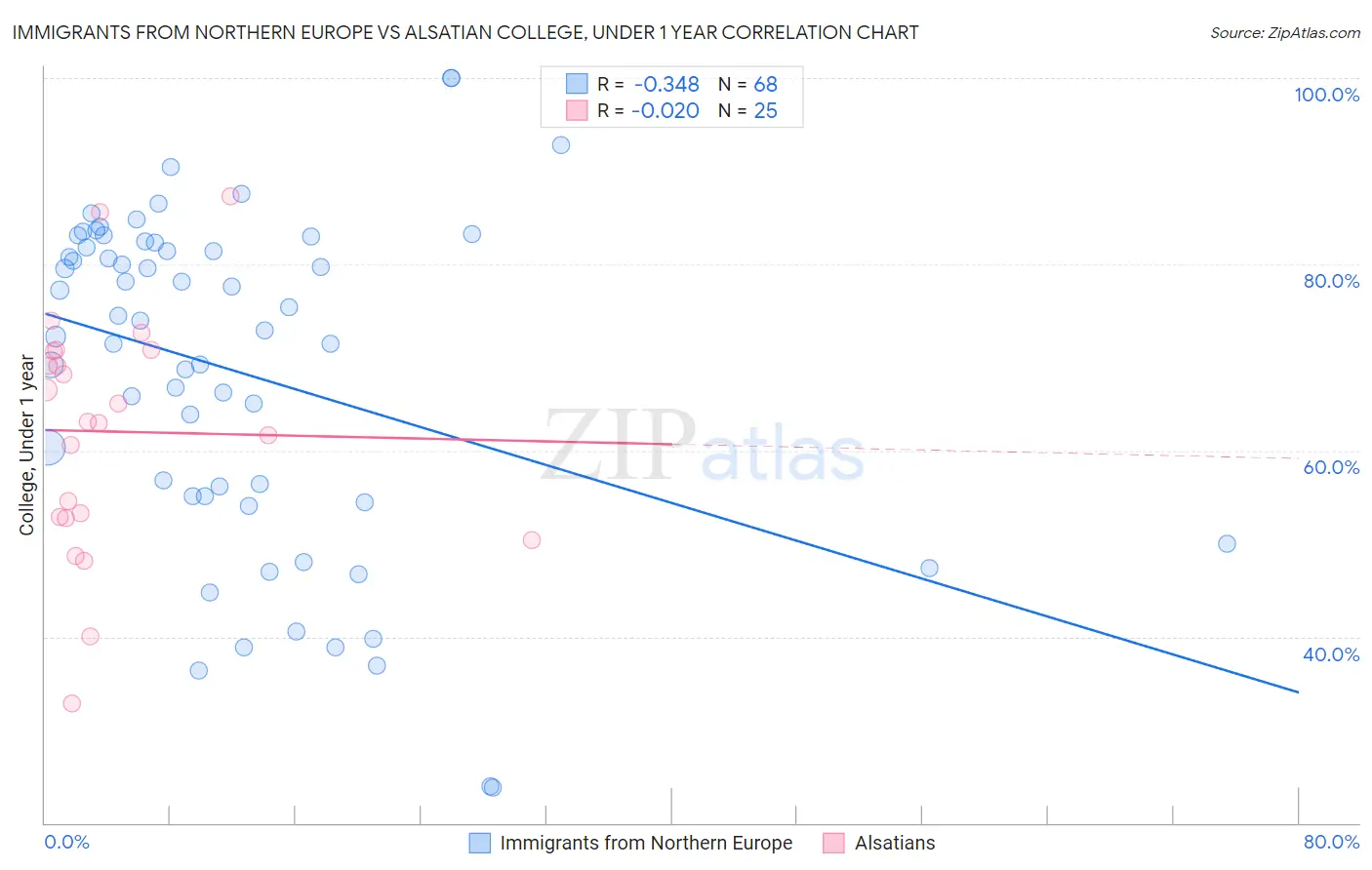 Immigrants from Northern Europe vs Alsatian College, Under 1 year