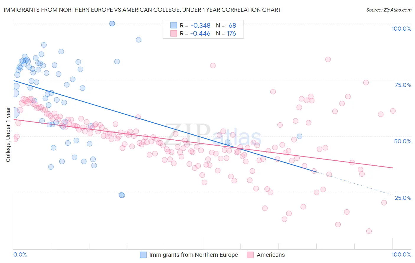 Immigrants from Northern Europe vs American College, Under 1 year