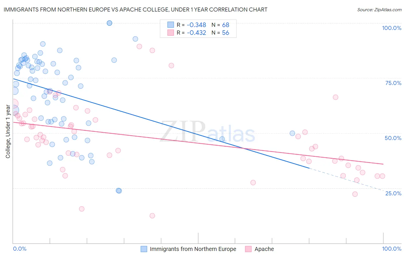 Immigrants from Northern Europe vs Apache College, Under 1 year