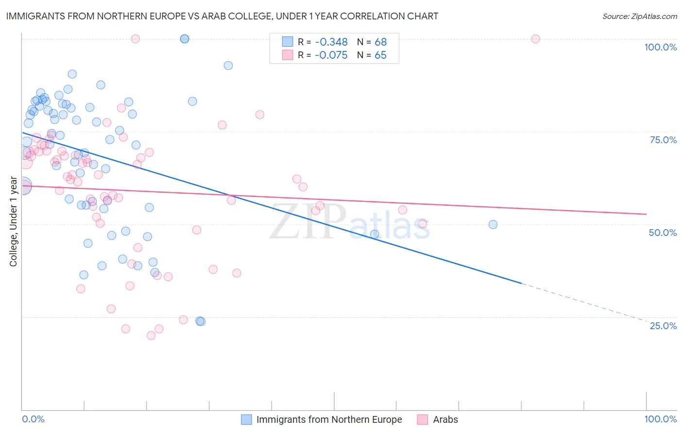 Immigrants from Northern Europe vs Arab College, Under 1 year