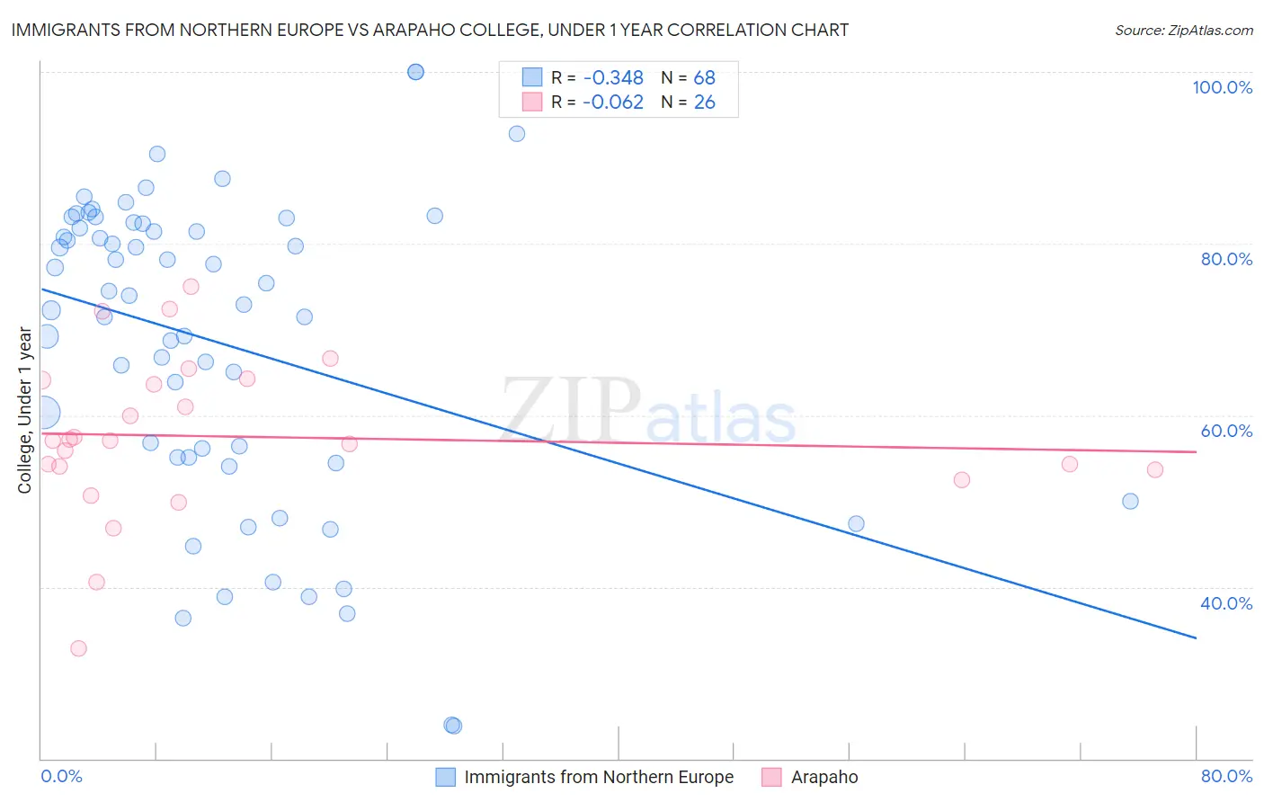 Immigrants from Northern Europe vs Arapaho College, Under 1 year