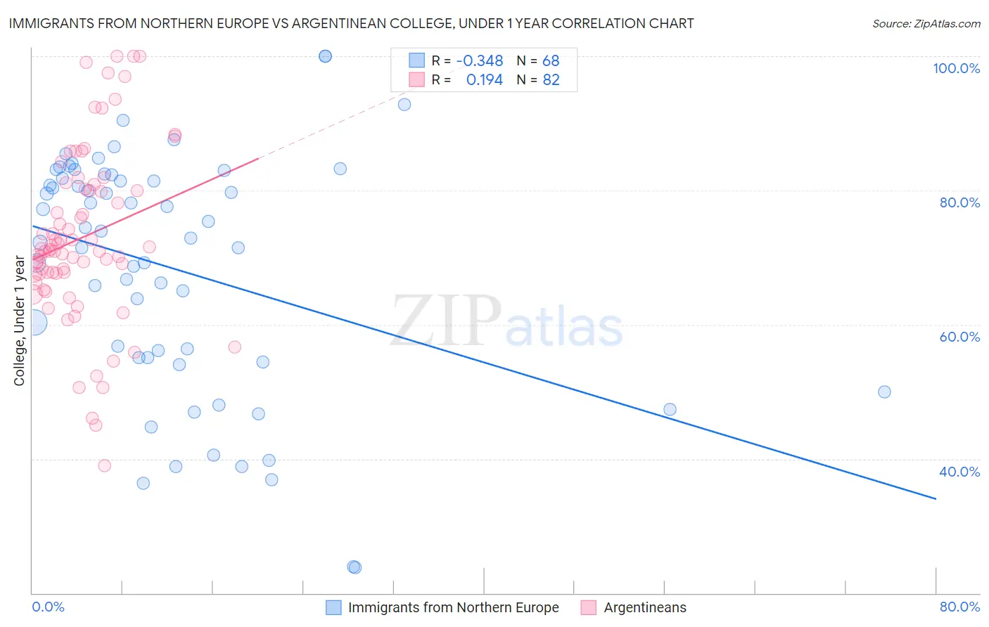 Immigrants from Northern Europe vs Argentinean College, Under 1 year