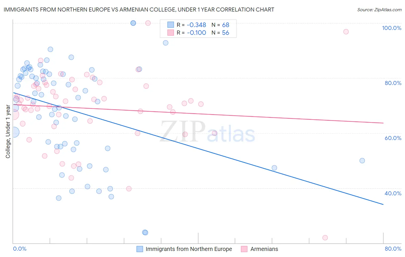 Immigrants from Northern Europe vs Armenian College, Under 1 year